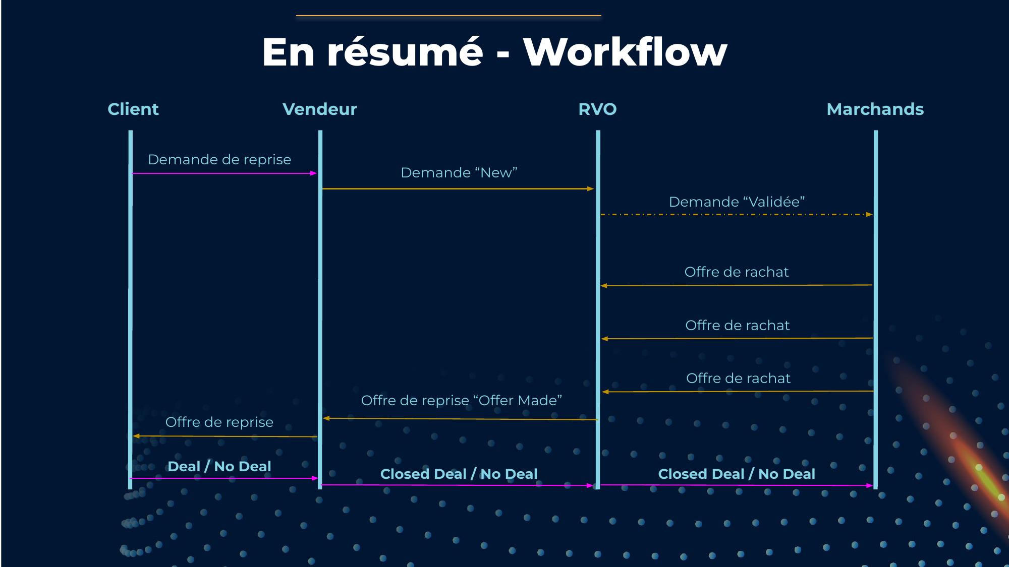 Diagramme du workflow : Client &rarr; Vendeur &rarr; RVO &rarr; Marchands